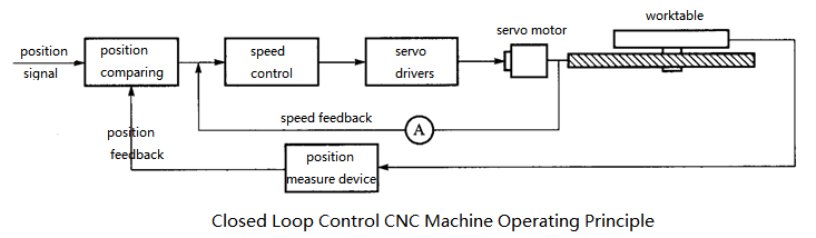 CNC Control