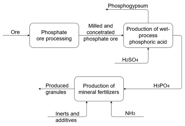Mineral fertilizer production