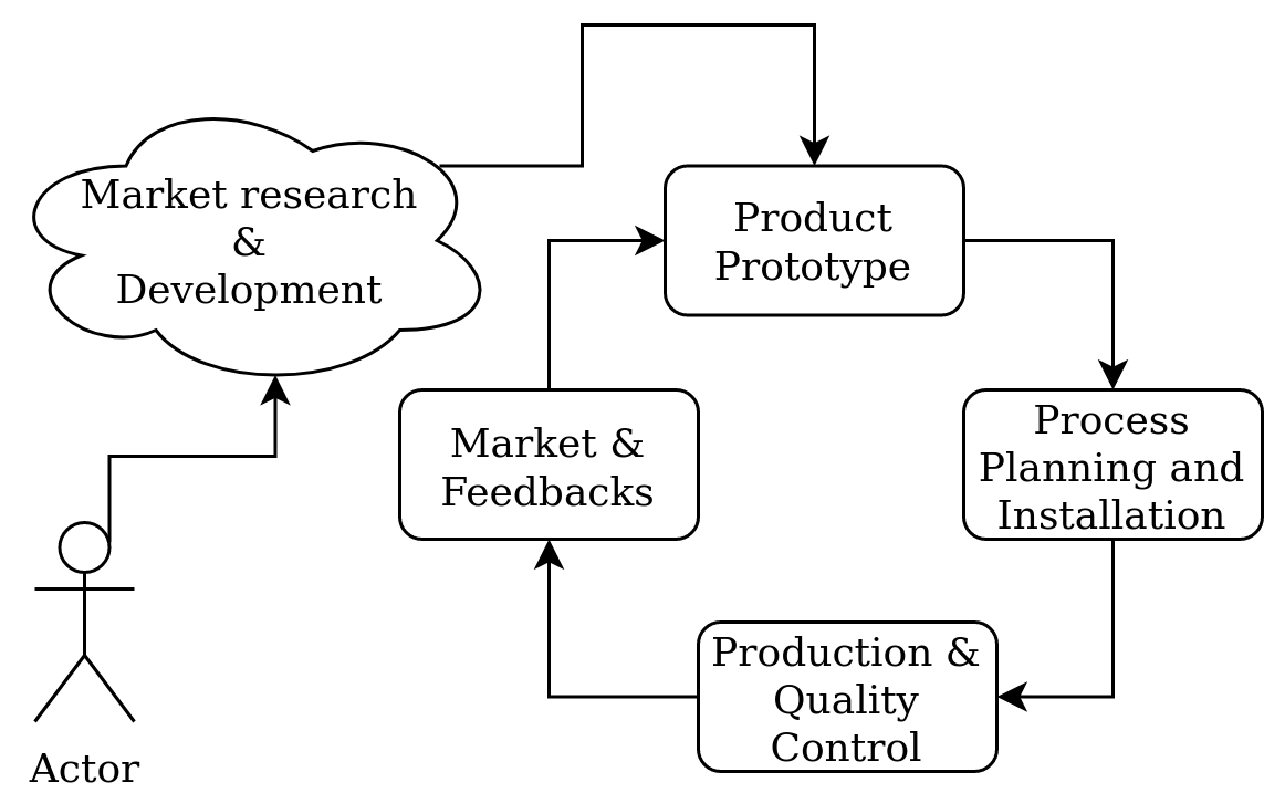 Products Life Cycle