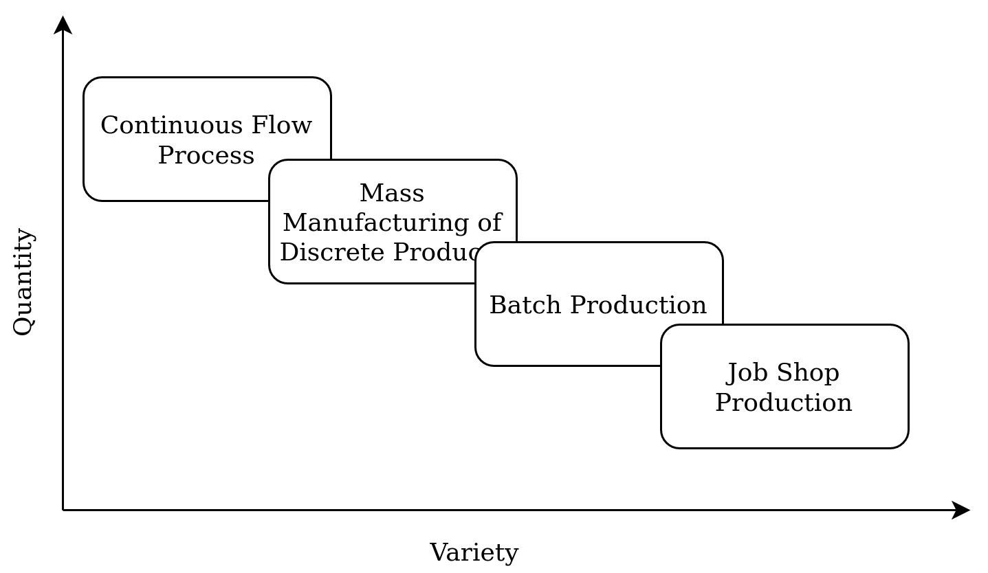 Type of Production Systems