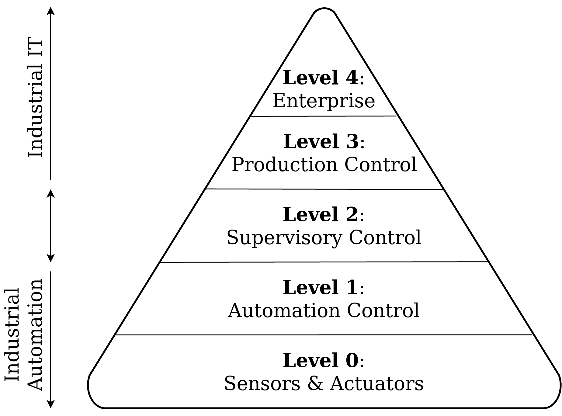 Industrial control stages