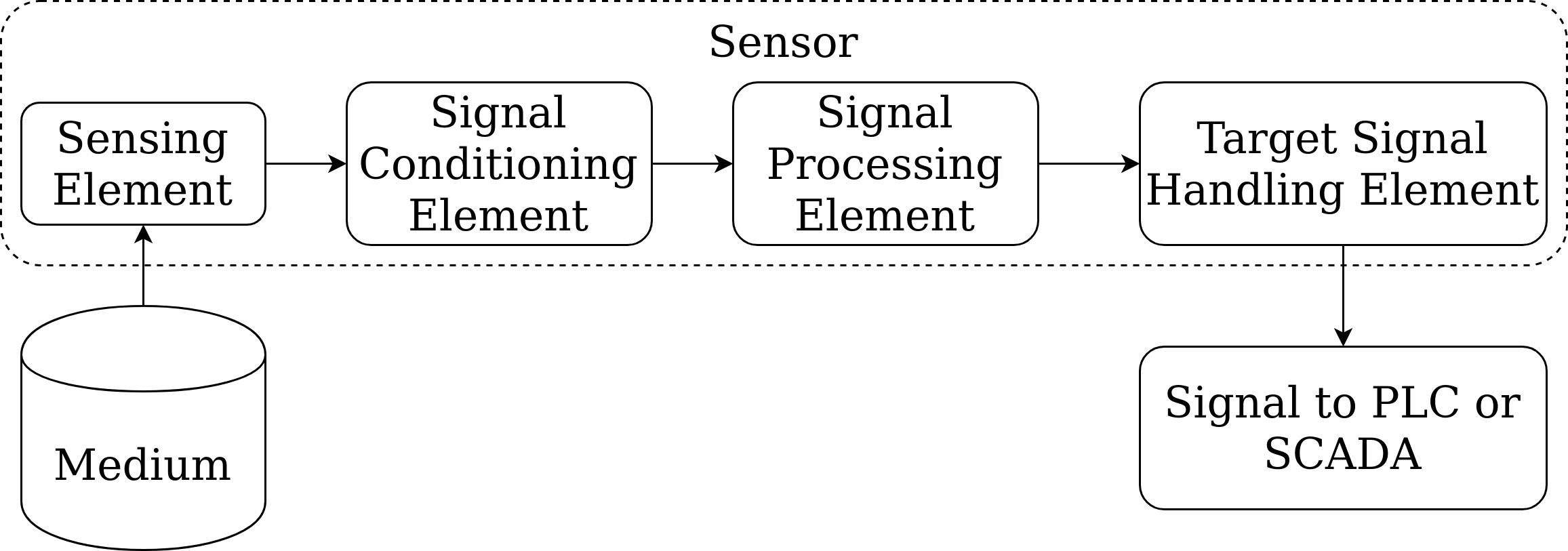 Sensors (level  0)