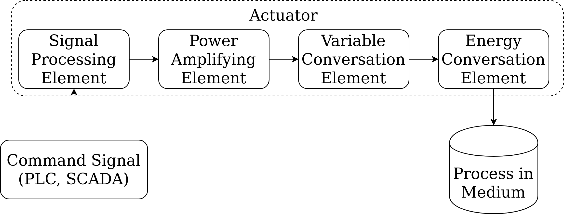 actuator system (level 0)