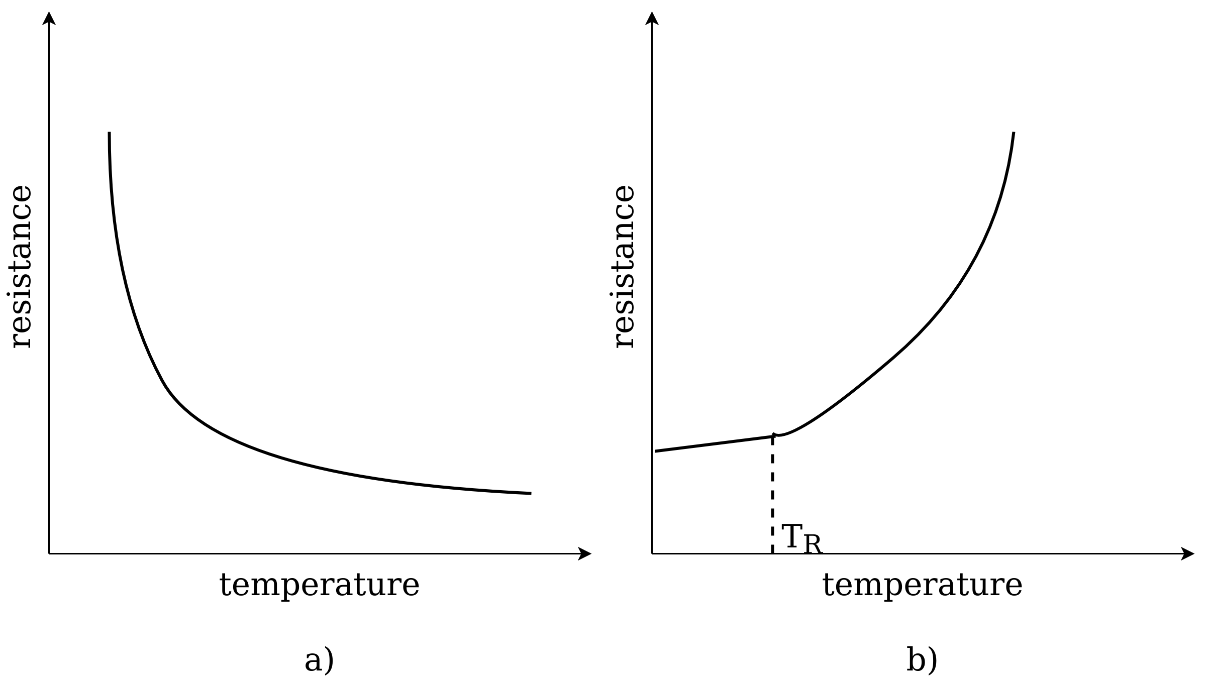 Characteristics of termistors