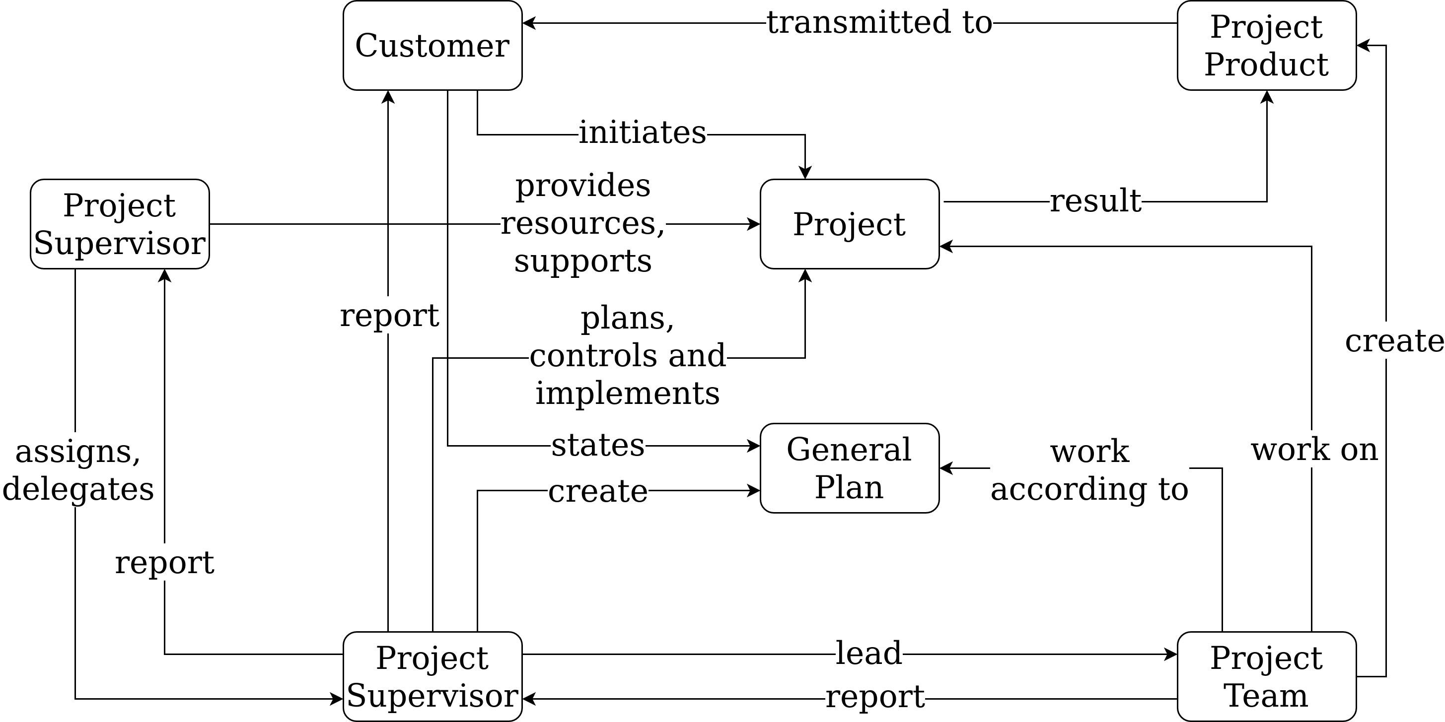projects management