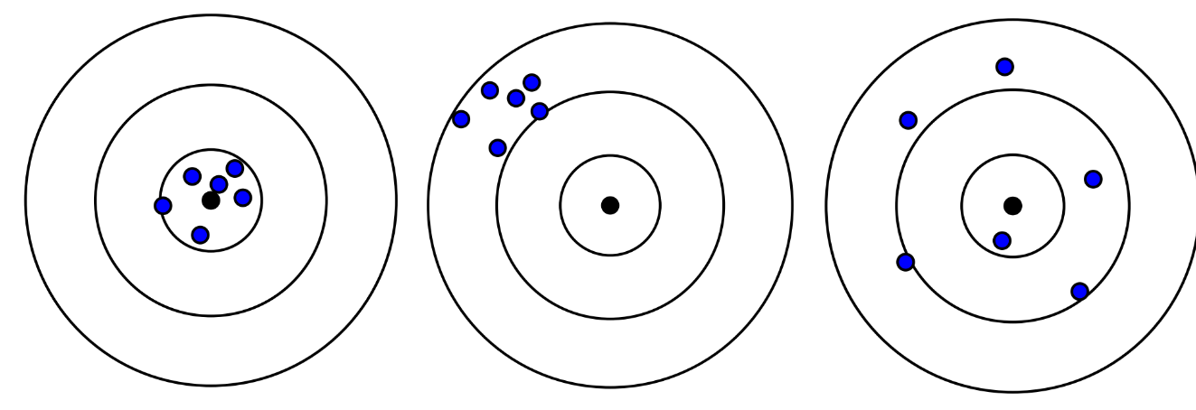 accuracy and repeatability (variance)
