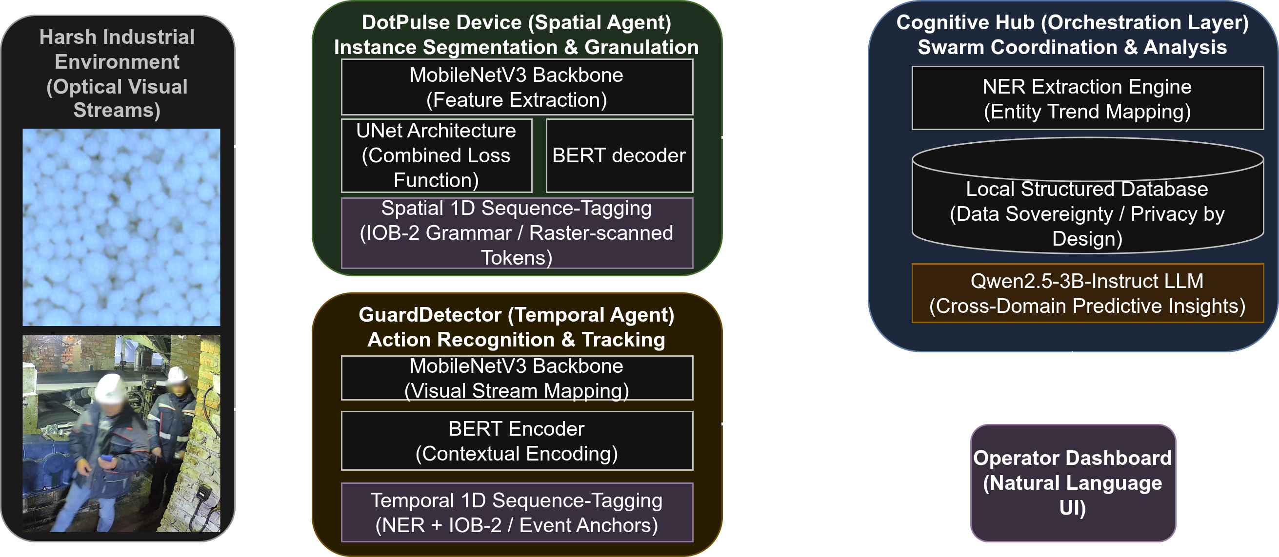 LogicYield Architecture Scheme