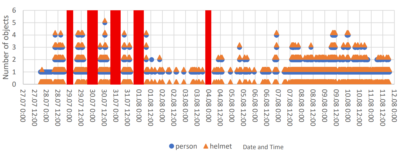 GuardDetector results